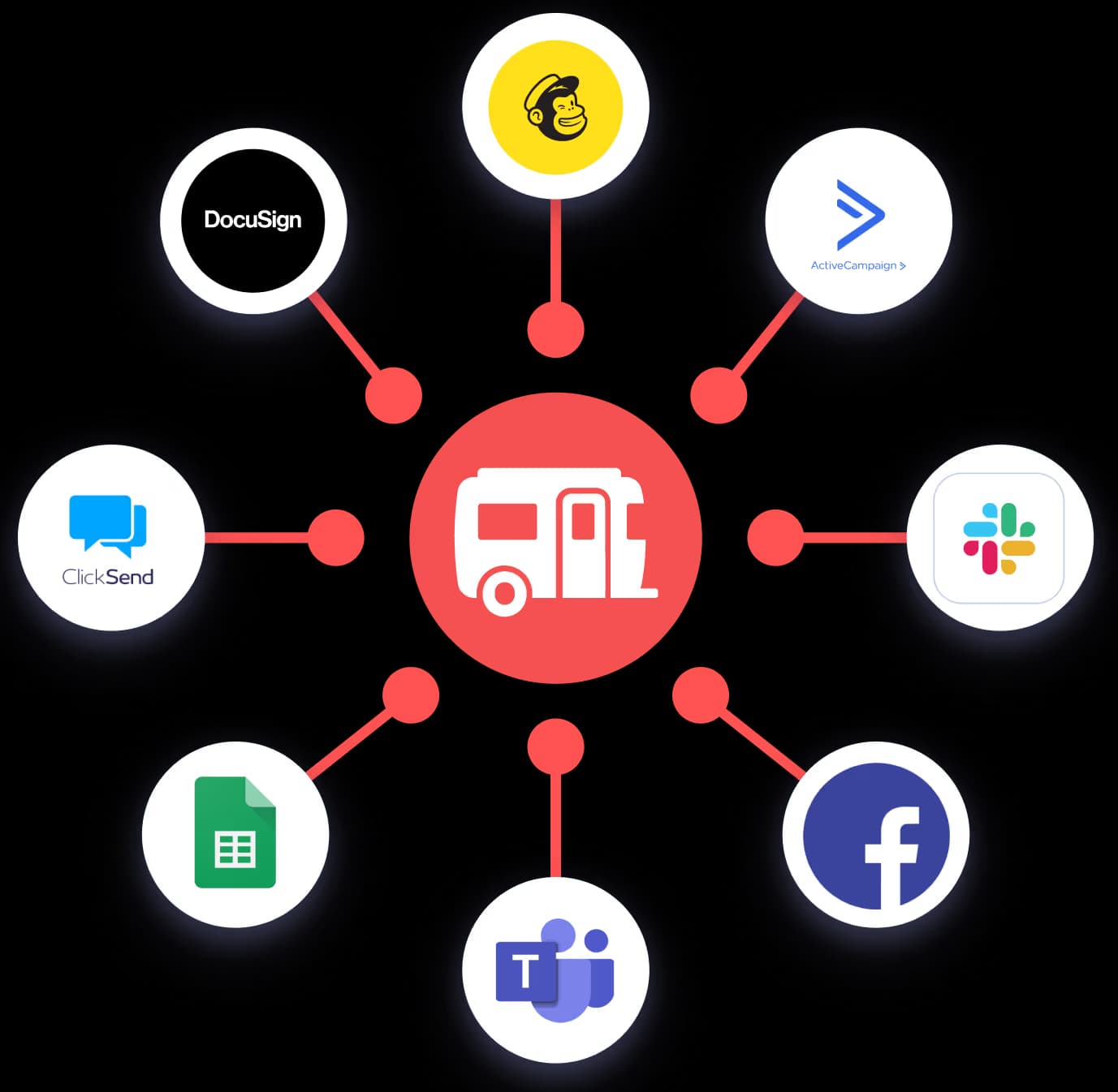 RoverPass connected through Zapier to apps like DocuSign, Mailchimp, ActiveCampaign, Slack, Facebook, Teams, Google Sheets and ClickSend