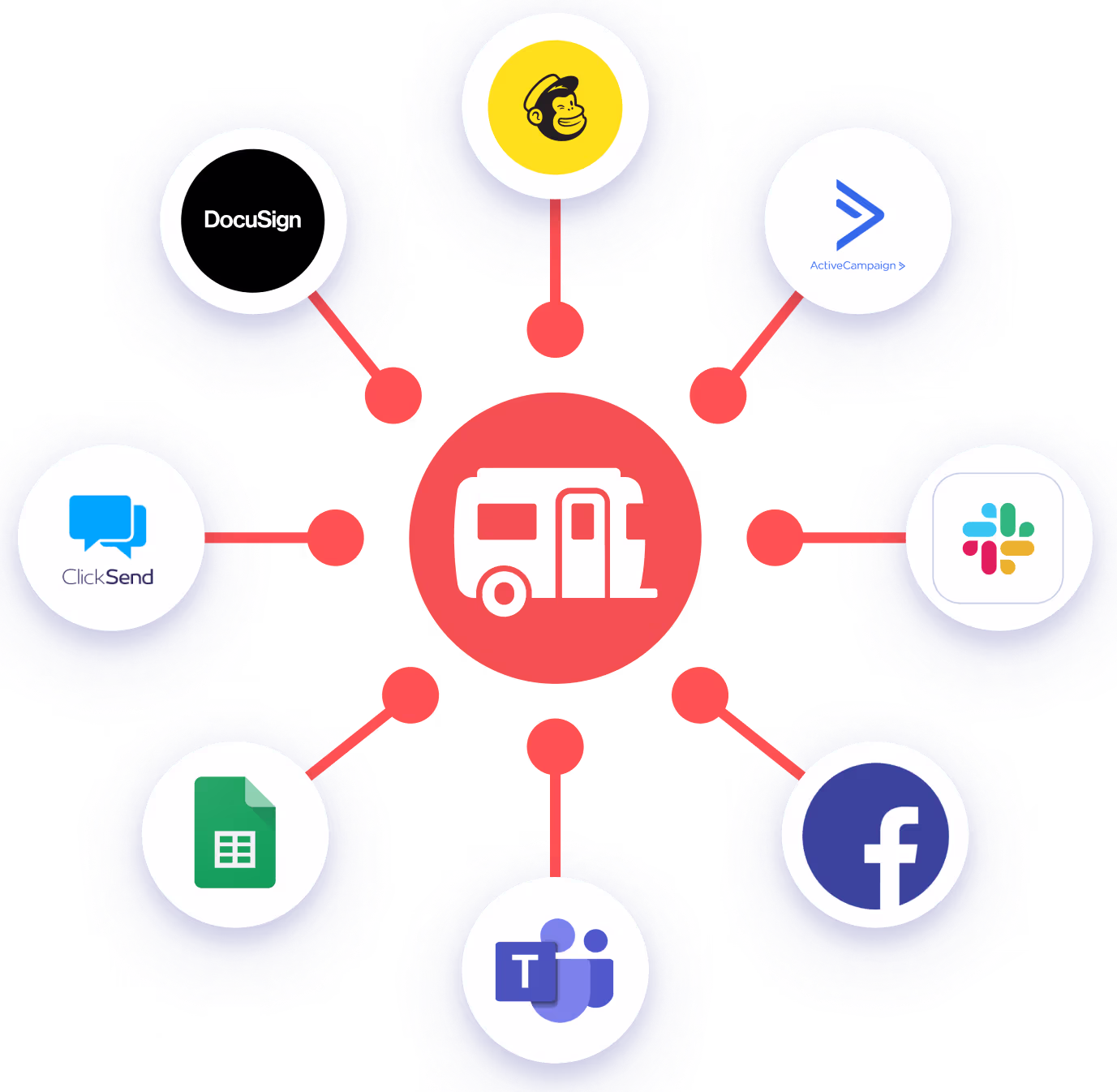 RoverPass connected through Zapier to apps like DocuSign, Mailchimp, ActiveCampaign, Slack, Facebook, Teams, Google Sheets and ClickSend